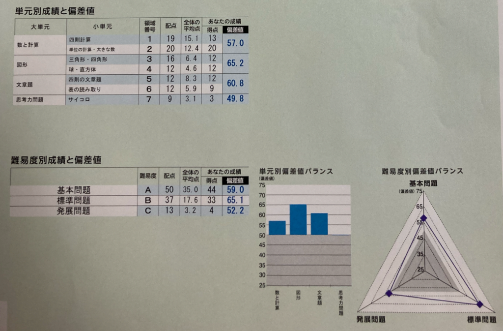 馬渕公開模試算数結果