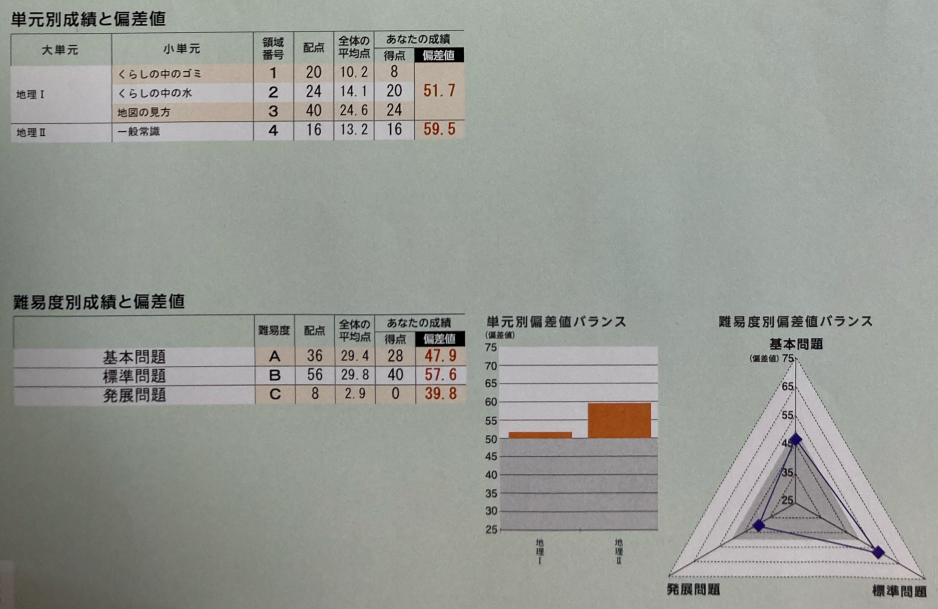 馬渕公開模試社会成績