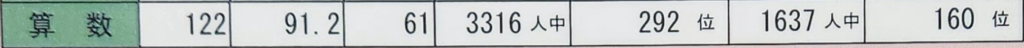 全国テスト算数テスト結果