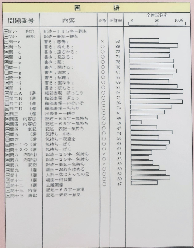 全国テスト国語テスト結果