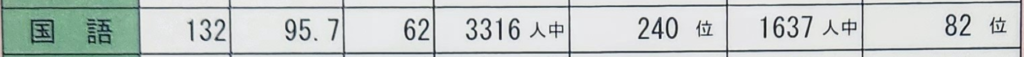 全国テスト国語テスト結果