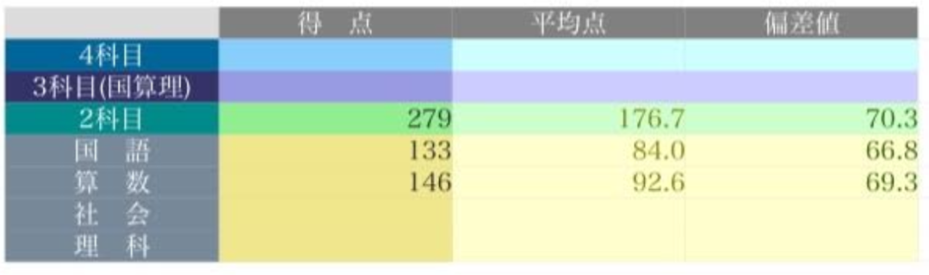 日能研全国テスト結果