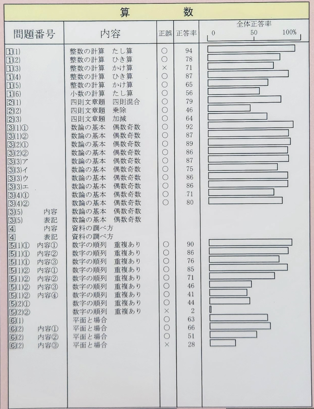 全国テスト算数テスト結果